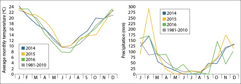 Average monthly temperatures (left) and rainfall (right) recorded during 2014, 2015, 2016, and the 1981-2010 series in R&iacute;o Cuarto, C&oacute;rdoba, Argentina.