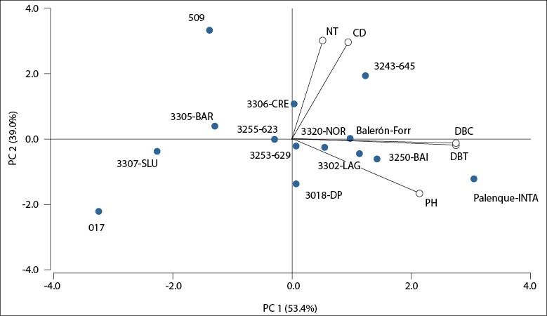 Biplot of the principal component analysis for the five traits measured in the ten naturalized populations, two commercial cultivars, and two collections of Festuca arundinacea in R&iacute;o Cuarto, C&oacute;rdoba, Argentina. 2014-2016. PH: plant height (cm); CD: crown diameter (cm); NT: number of tillers (tillers/plant); DBC: dry biomass produced per cut (g/plant); DBT: total dry biomass produced per year (g/plant).