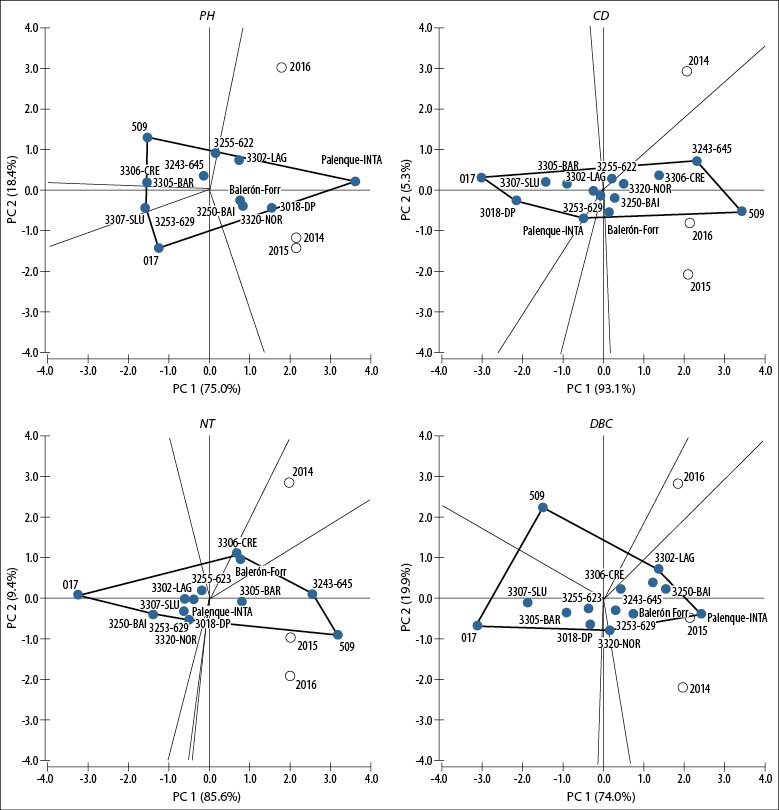 Biplots revealed by the GGE model for the traits estimated in the populations, collections and cultivars of Festuca arundinacea in R&iacute;o Cuarto, C&oacute;rdoba, Argentina. 2014-2016. PH: plant height (cm); CD: crown diameter (cm); NT: number of tillers (tillers/plant); DBC: dry biomass produced under cutting conditions (g /plant).