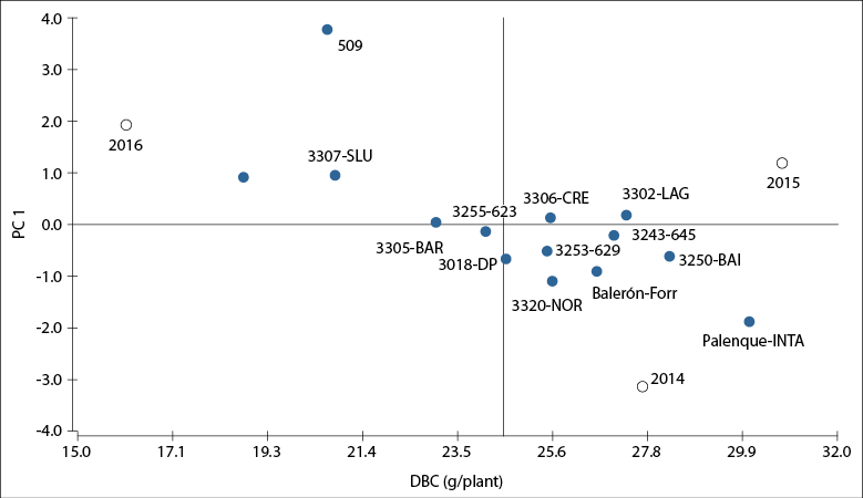 AMMI1 biplot showing the naturalized populations, collections, and commercial cultivars of Festuca arundinacea (filled circles) and the evaluation years 2014, 2015, and 2016 (unfilled circles). DBC: the general mean value of the average dry biomass production per cut (DBC): 24.54 g/plant. R&iacute;o Cuarto, C&oacute;rdoba, Argentina.