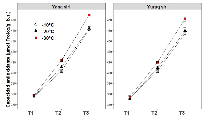 Capacidad antioxidante (μmol Trolox/g b.s.) obtenida de los productos elaborados con tub&eacute;rculos de yana siri (Solanum x juzepczukii) y yuraq siri (Solanum x curtilobum) a tres niveles de temperatura.