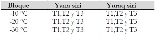 Dise&ntilde;o experimental aplicado a la elaboraci&oacute;n de tunta y chu&ntilde;o de yana siri (Solanum x juzepczukii) y yuraq siri (Solanum x curtilobum)