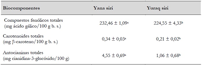 Contenido de los biocomponentes (promedio &plusmn; DE) evaluados en los tub&eacute;rculos de yana siri (Solanum x juzepczukii) y yuraq siri (Solanum x curtilobum) antes de su procesamiento en los tratamientos