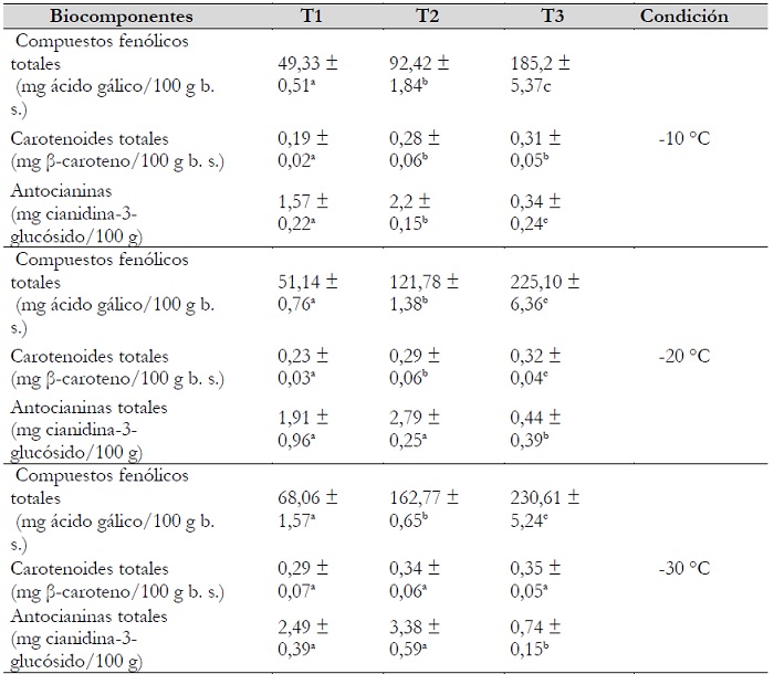 Contenido de los biocomponentes (promedio &plusmn; DE) evaluados en los productos obtenidos de yana siri (Solanum x juzepczukii) a tres niveles de temperatura