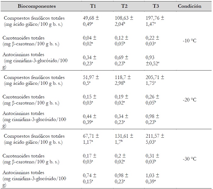 Contenido de los biocomponentes (promedio &plusmn; DE) evaluados en los productos elaborados a base de yuraq siri (Solanum x curtilobum) a tres niveles de temperatura