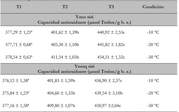 Capacidad antioxidante (promedio &plusmn; DE) obtenida de los productos elaborados con tub&eacute;rculos de yana siri (Solanum x juzepczukii) y yuraq siri (Solanum x curtilobum) a tres niveles de temperatura