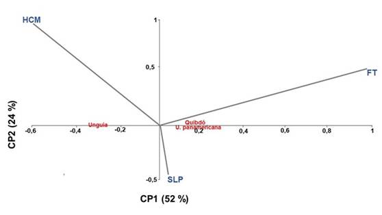 Análisis de componentes principales de los sitios de muestreo