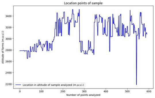 The altitude of farms analyzed about the location of cantons.