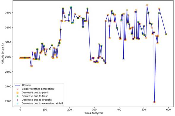 Farms where climate impacts food production according to data analysis.