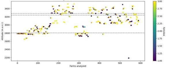 Farms where climate impacts food production according to data analysis.