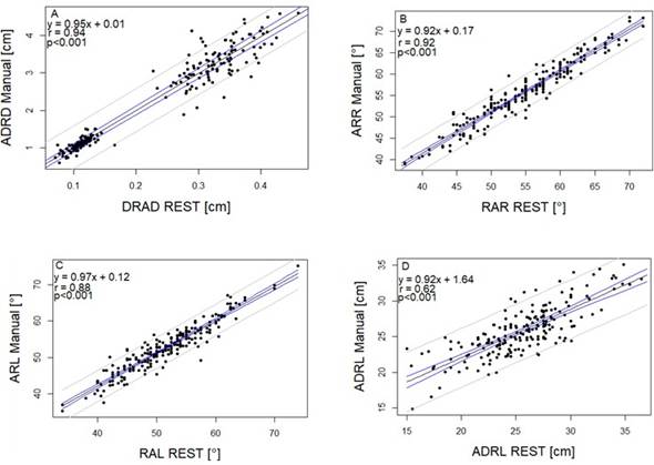 Simple linear correlation ( p ≤ 0.01) from mean values of maize genotypes evaluated for different root variables under manual phenotyping and digital imaging: A) Adventitious root diameter; B) Root angle right; C) Root angle left; D) Adventitious roots length. The blue lines represent the confidence bands, while the gray lines indicate a confidence level of 95 % (α = 0.05).