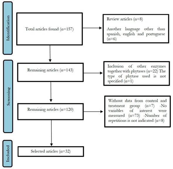 Flowchart for the selection of scientific articles based on PRISMA (2020) suggestions.