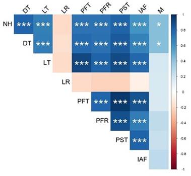Pearson’s correlation coefficients for the variables evaluated in C. papaya cv. Marel plants treated with R. irregularis and P fertilization. * indicates significance: p < 0.05; ** p < 0.01; *** p < 0.001. DT: shoot diameter, LT: shoot length, LR: root length, PFT: shoot fresh weight, PFR: root fresh weight, PST: shoot dry weight, IAF: leaf area index, M: mycorrhization percentage, n.s.: no significant correlation.
